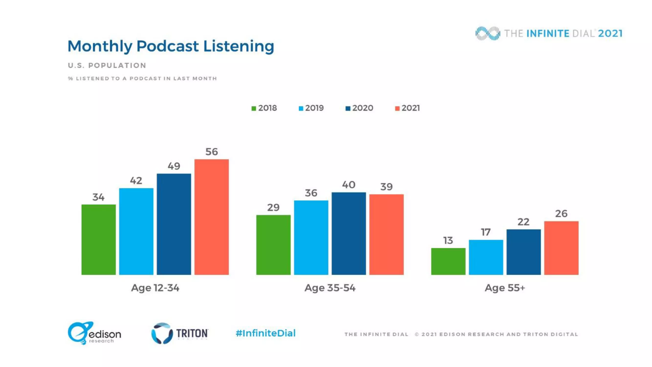 Bar graph monthly podcast listening grouped by age