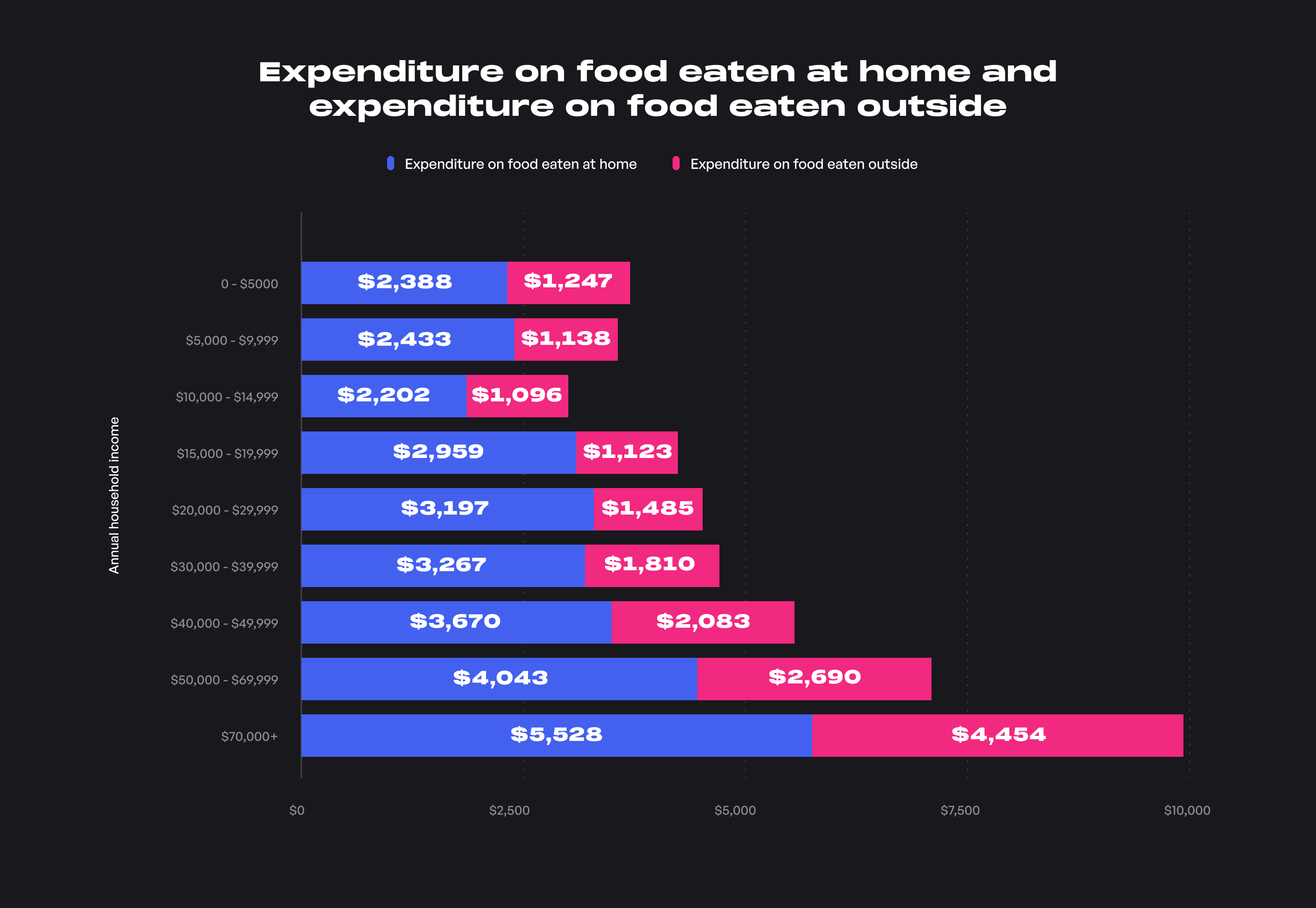 Expenditure on Food Eaten at Home and...