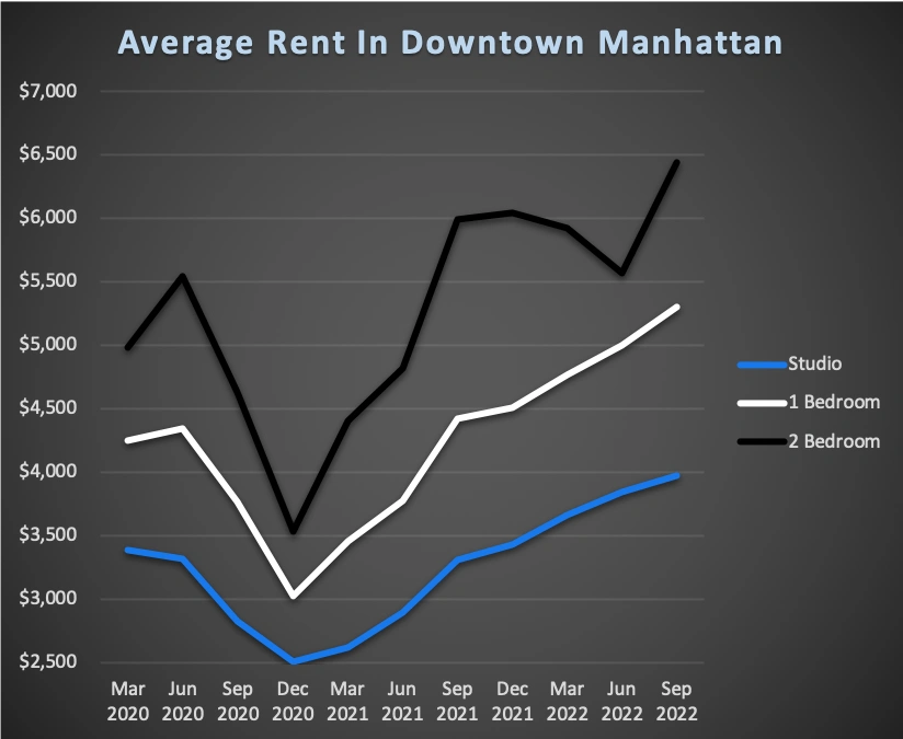 Average Rent In NYC For Downtown Manhattan 2022