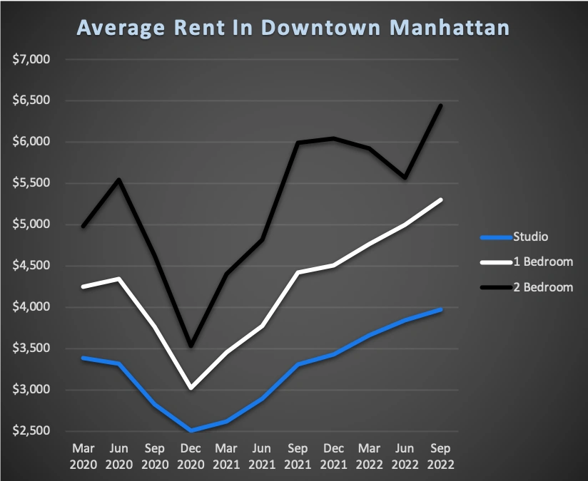 Whats The Average Rent In NYC By Neighborhood? Sep 2022 | Transparentcity  Blog