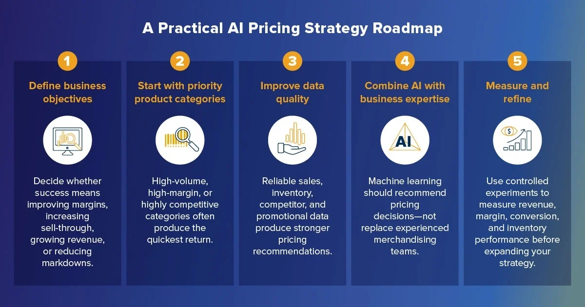 ai powered pricing strategy