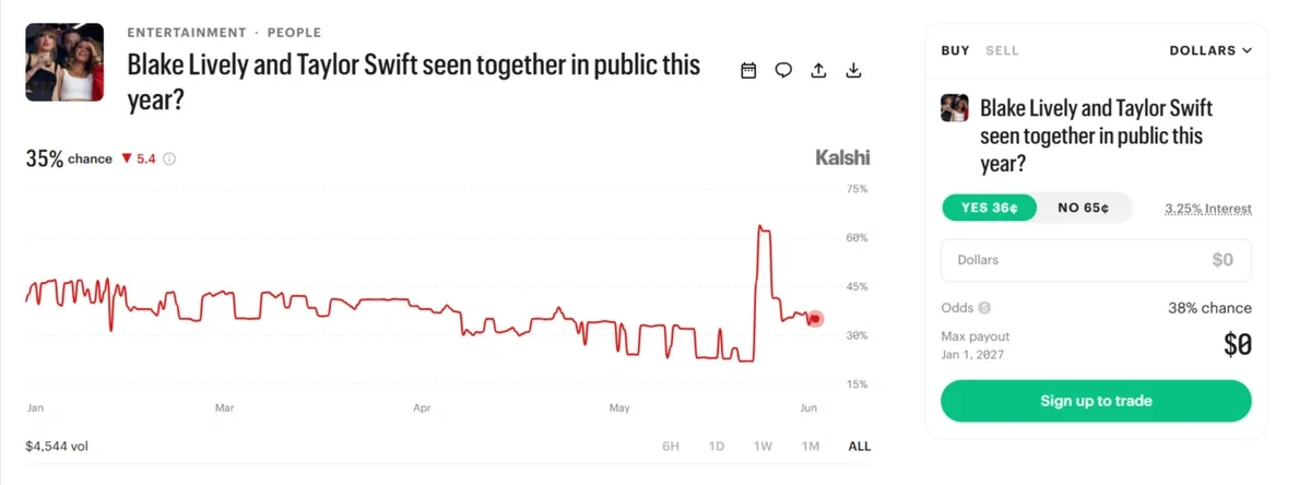 Kalshi prediction market showing the odds of Blake Lively and Taylor Swift being seen together in public in 2026, with a 35% chance and historical price chart.