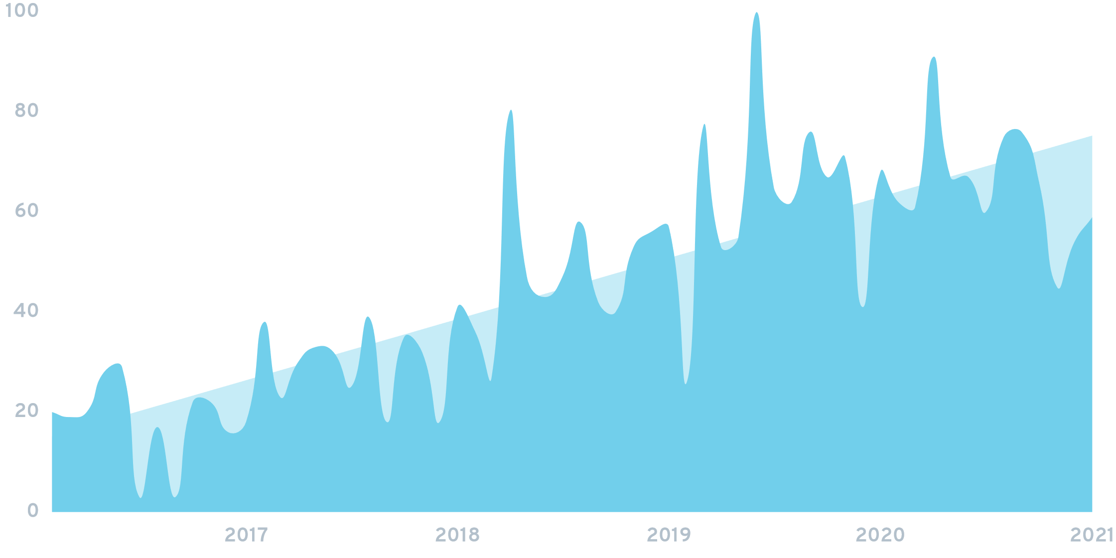 2021's Fastest-Growing Edtech Startups