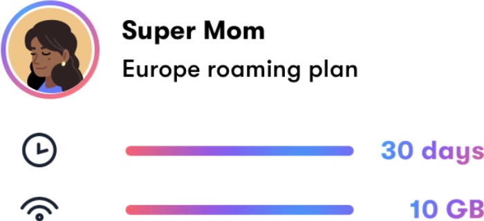 Card showing data usage of Super Mom's Europe eSIM roaming plan