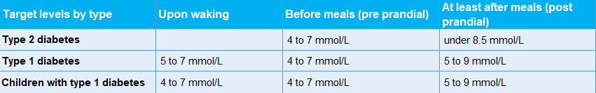 Understanding Blood Glucose And HbA1c Ranges Articles, 54% OFF