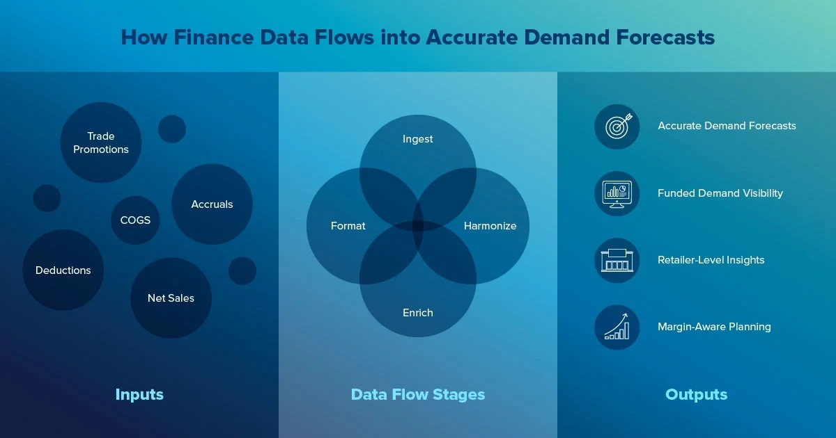 data digitization demand forecast accuracy cpg finance