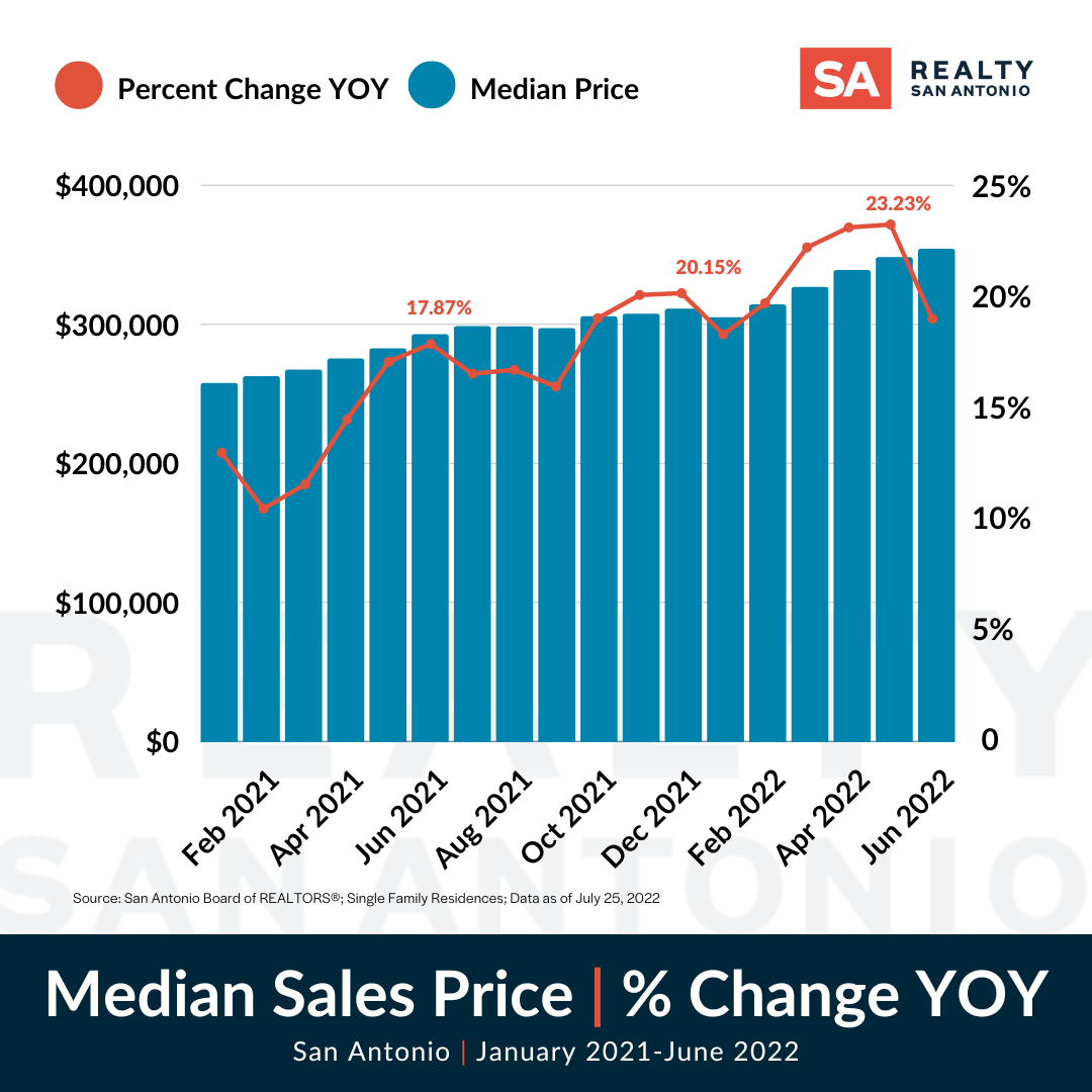 Midyear San Antonio Housing Market Realty San Antonio