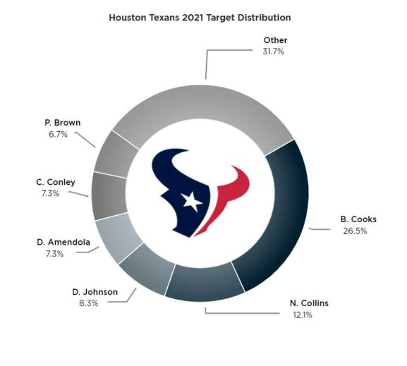 brandin cooks fantasy 2022