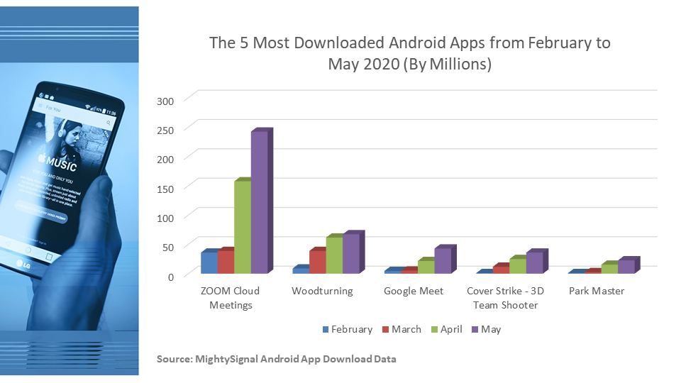 The 5 Most Downloaded Android Apps  During The COVID 19 