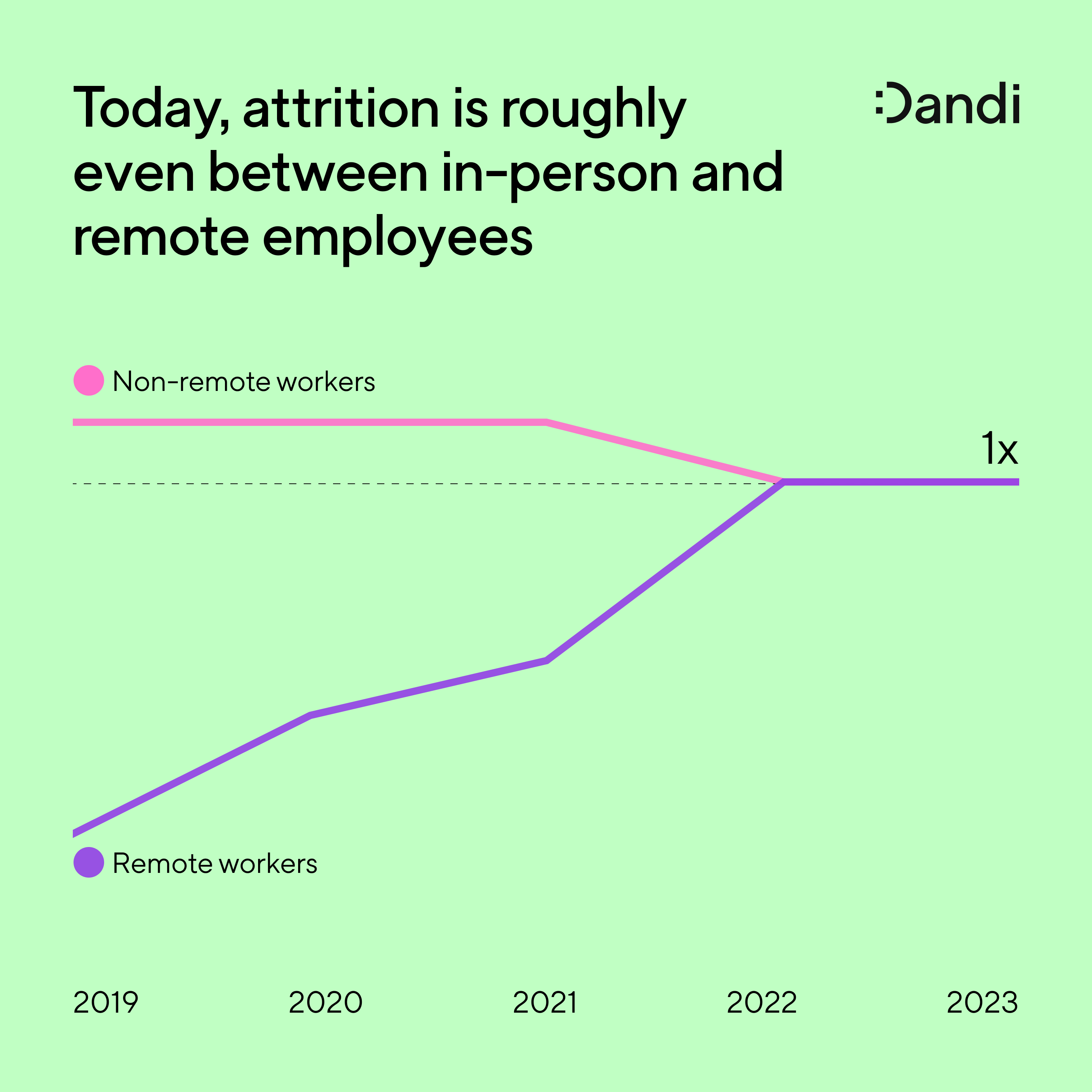 Two line graphs showing the respective attrition rates for in-person and remote employees, beginning in 2019. In late 2020, the attrition gap between the two groups narrows sharply, and by 2022 the gap is effectively erased. This remains the case today, as attrition between in-person and remote employees remains effectively even.