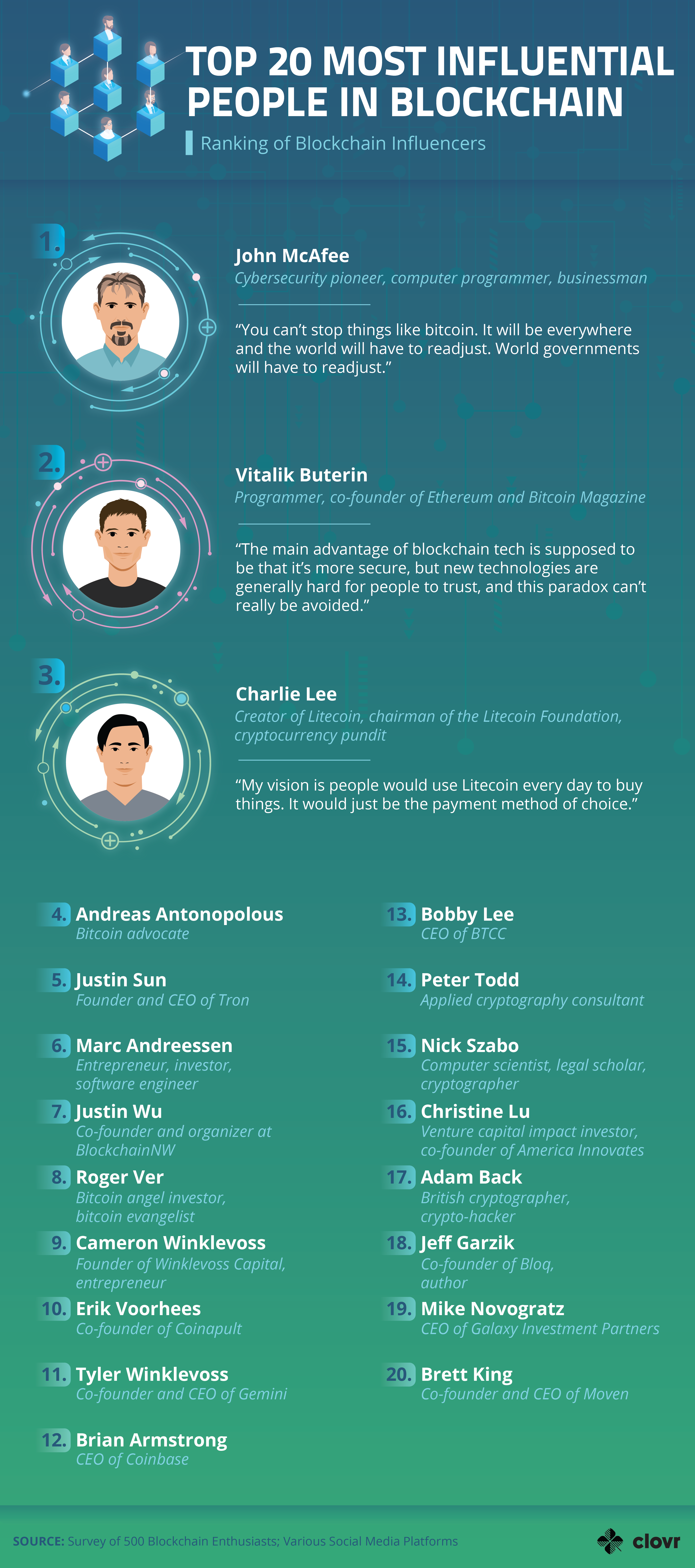 Ranking Blockchain Influencers - 