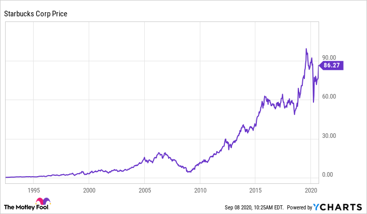 Starbucks stock outlet price today