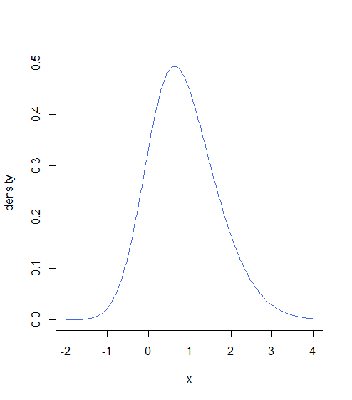 A graph displaying a bell-shaped curve centered around the value 0 on the x-axis. The x-axis is labeled ‘x’ and ranges from -2 to 4. The y-axis is labeled ‘density’ and ranges from 0.00 to 0.5. The peak of the curve is just below 0.5 density, indicating the highest point of data concentration around the value 0 on the x-axis.