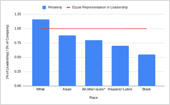 racial-representation-tech-leadership.png