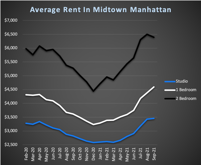 Whats The Average Rent In Nyc By Neighborhood Sep 2021 Transparentcity Blog