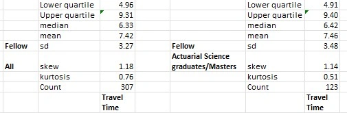 Distribution of Fellowship Travel Time All v Actuarial Science Graduates (2020To2022)