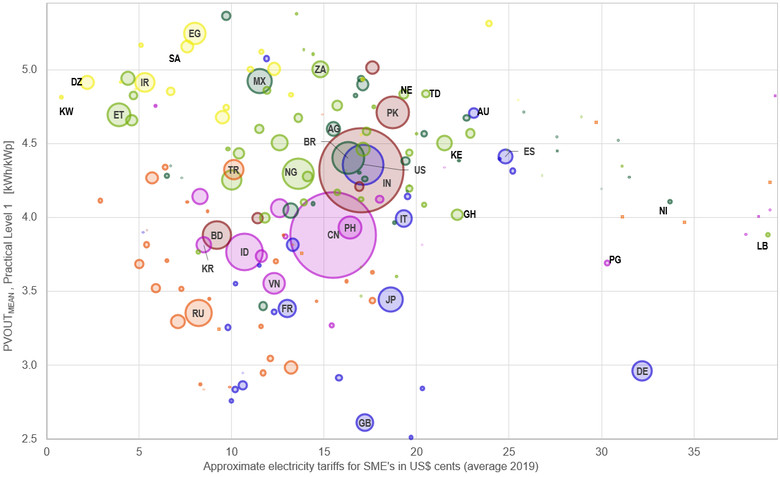 graph_PVOUT-vs-ElectricityTariffs_Glo ...