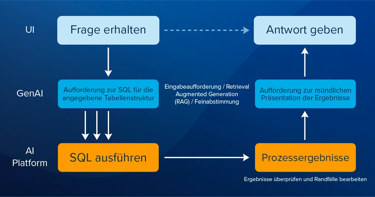 Generative KI in der Preisgestaltung
