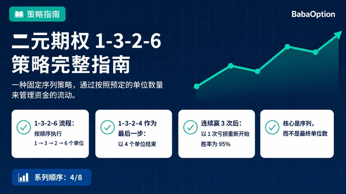04. 二元期权 1-3-2-6 策略完整指南