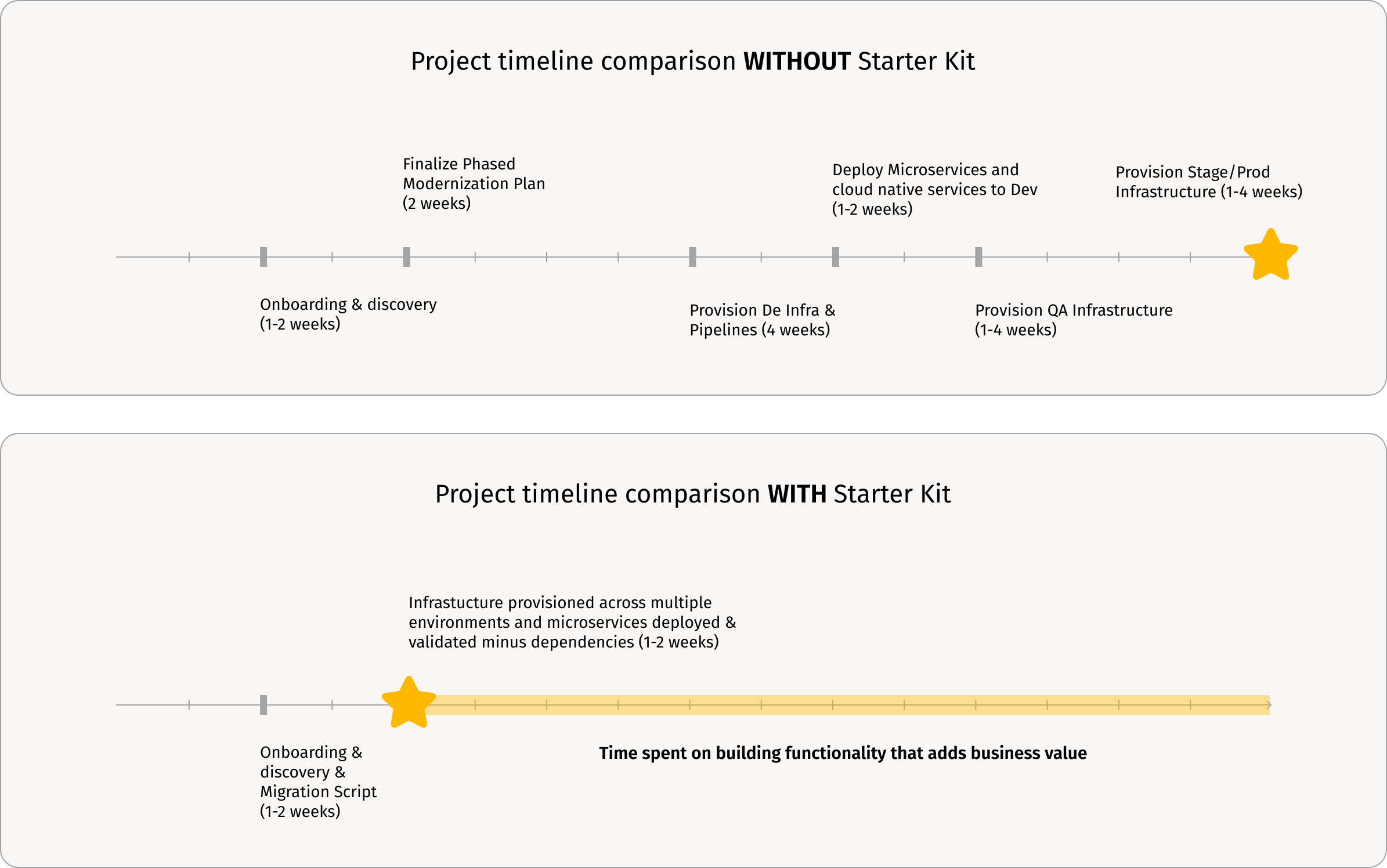 project timeline comparison with and without the starter kit