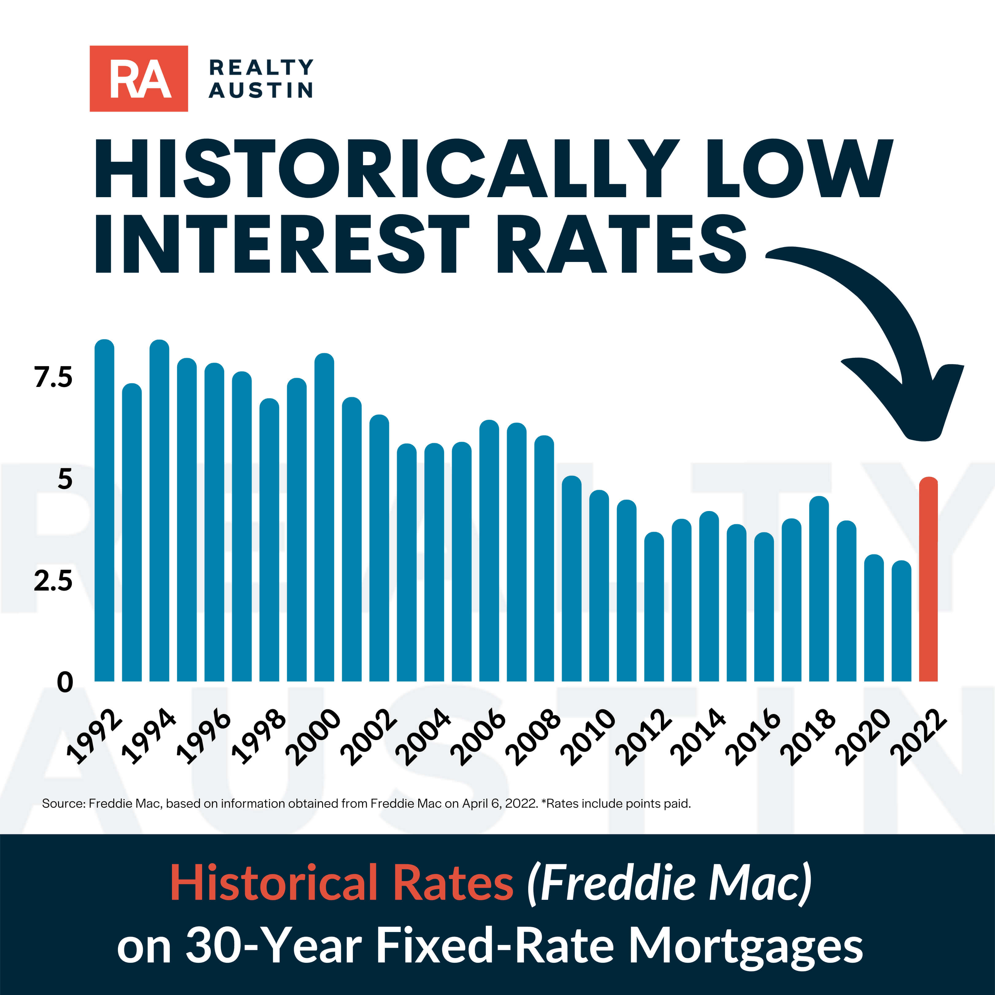 Will Mortgage Rates Go Down? Realty Austin