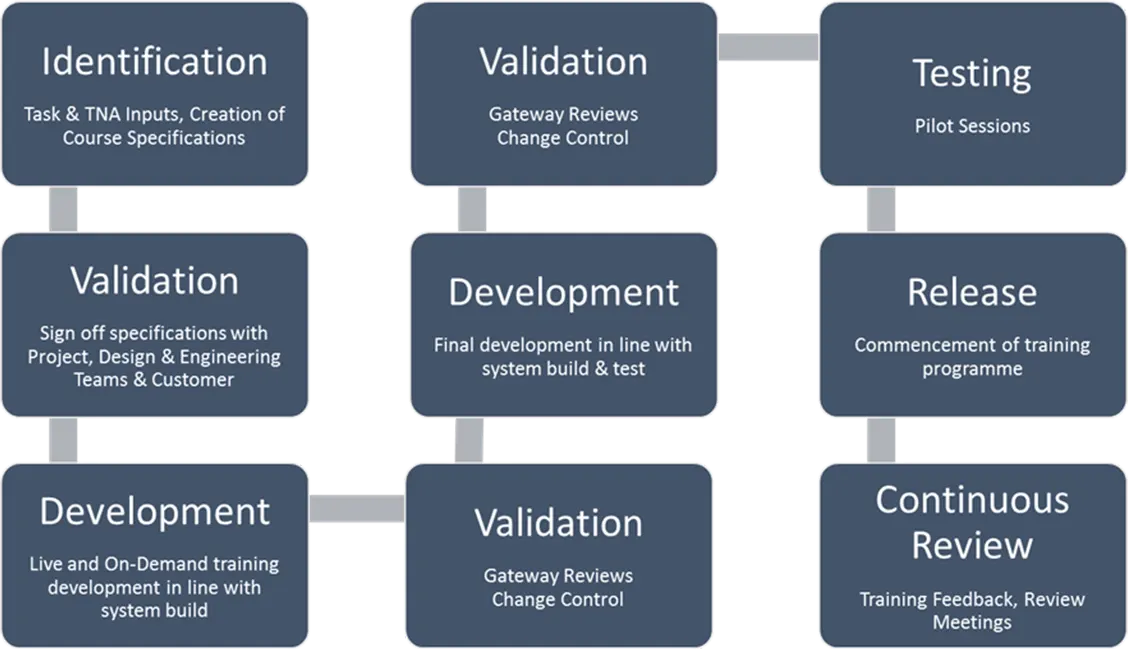 Skills & Assessments