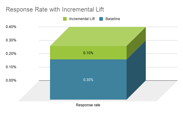 Response Rate with Incremental Lift