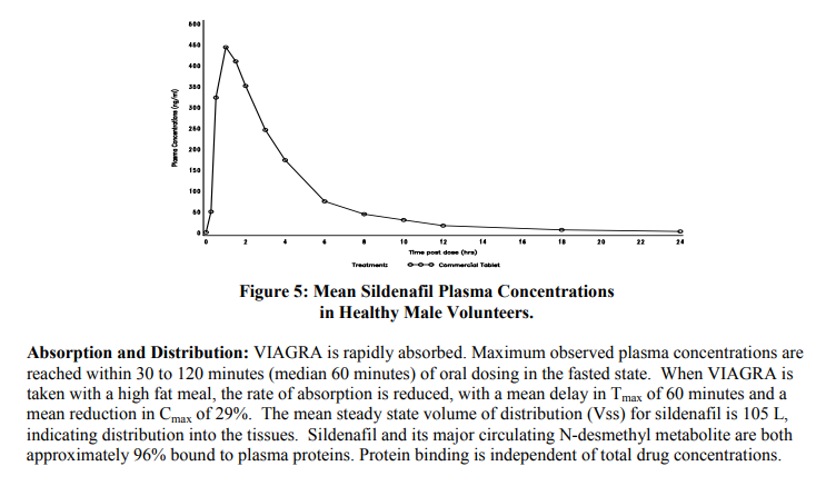 Viagra peaks in the body at <2 hours