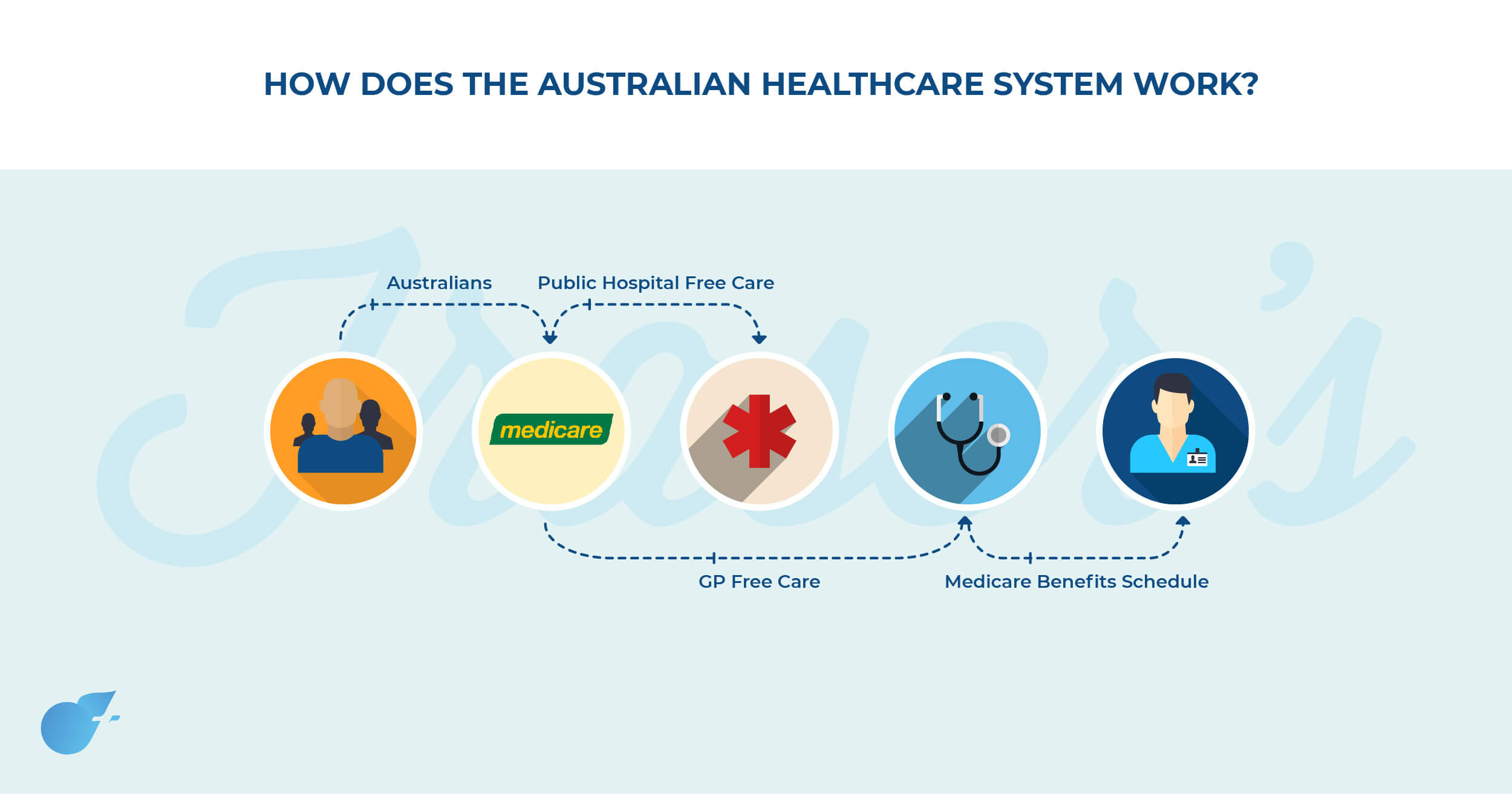 phd in health care management in australia