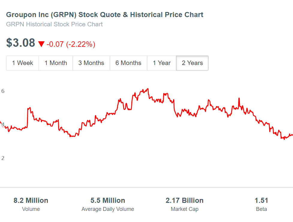 Groupon (GRPN) Stock Price