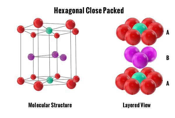 Hexagonal Close-Packed (HCP) Structure