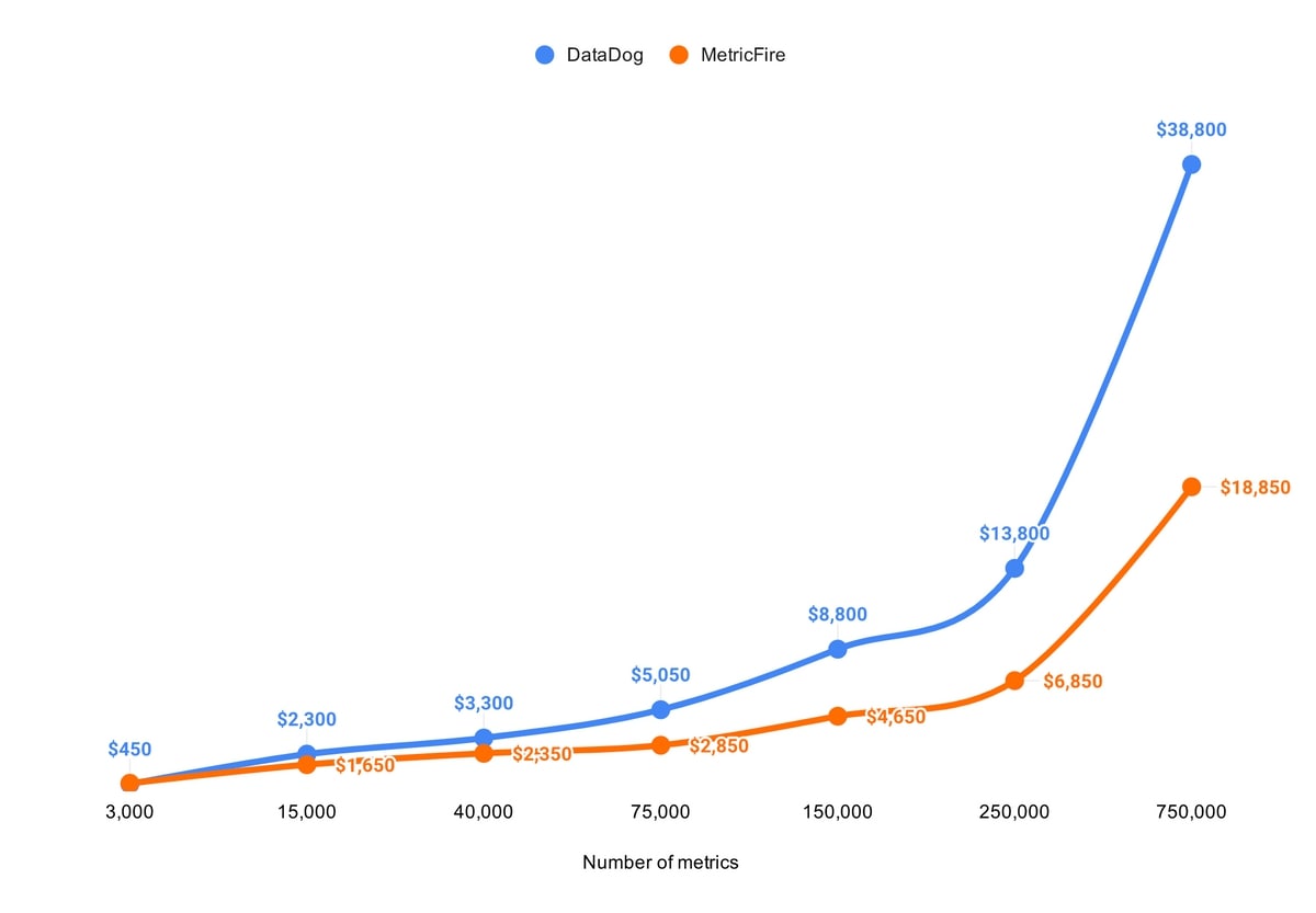 Grafana vs. Datadog MetricFire