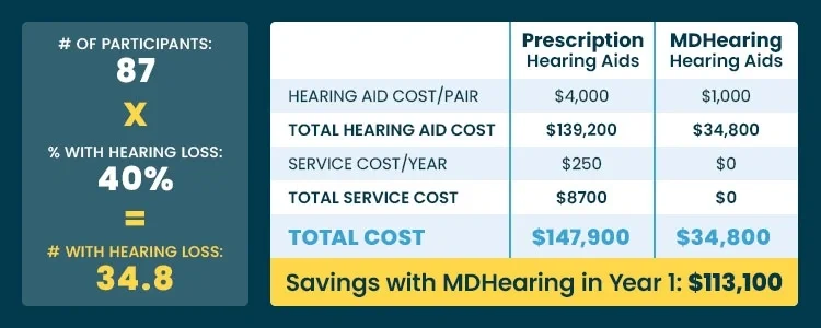 Year 1 savings: MDHearing vs. prescription