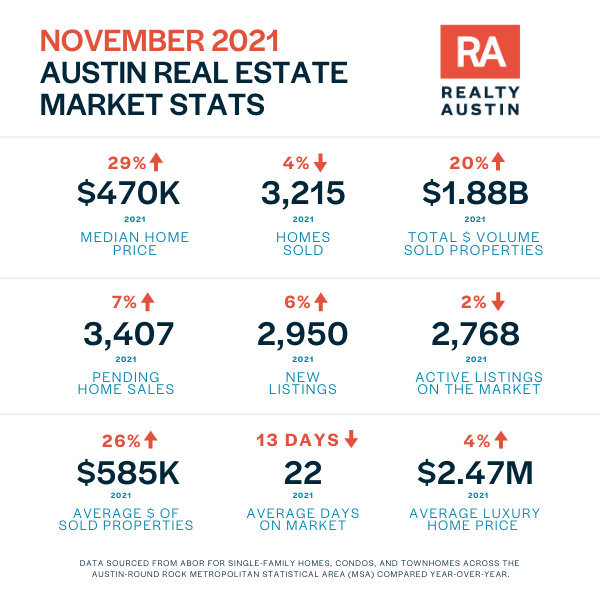 November 2021 Austin Housing Market Report