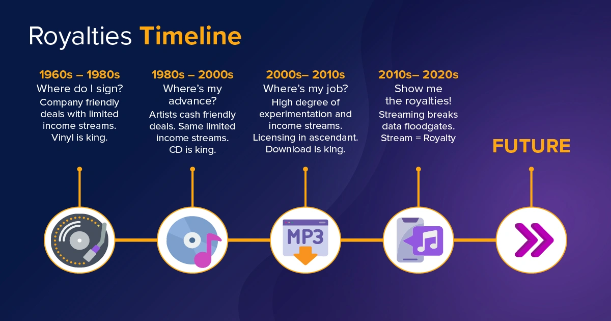 Music Streaming Royalties