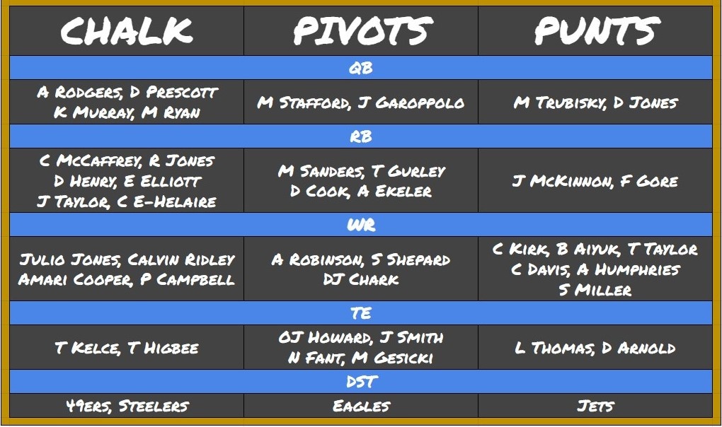 DraftKings NFL Picks: Chalk, Pivots, and Punts for Week 2