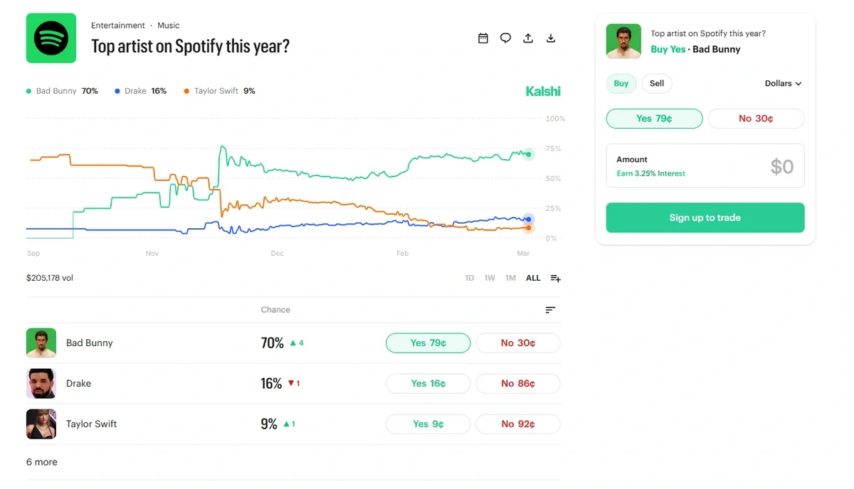 Kalshi prediction market chart showing odds for the most streamed Spotify artist in 2026, with Bad Bunny leading at 70%, Drake at 16%, and Taylor Swift at 9%.
