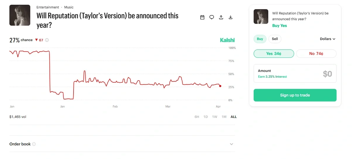 Kalshi prediction market chart showing a 27% probability that Taylor Swift will announce Reputation (Taylor&rsquo;s Version) this year, with a sharp drop earlier in the timeline.