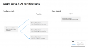 Azure certifications