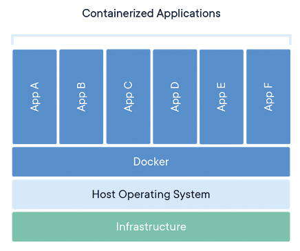 containerized applications graphic