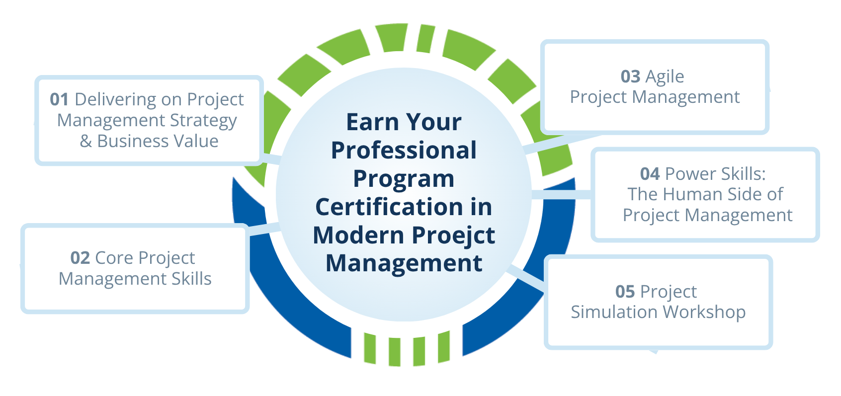 Infographic - Modern Project Managers Program