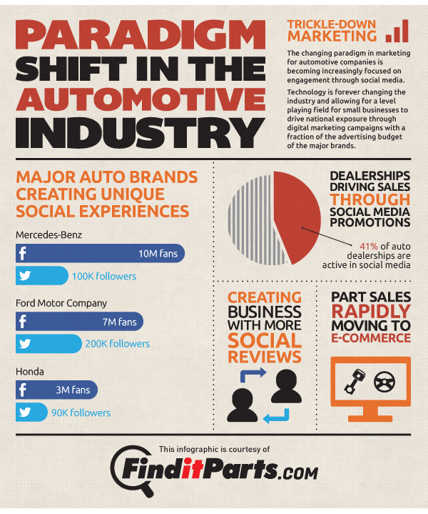 Paradigm Shift in the Automotive Industry