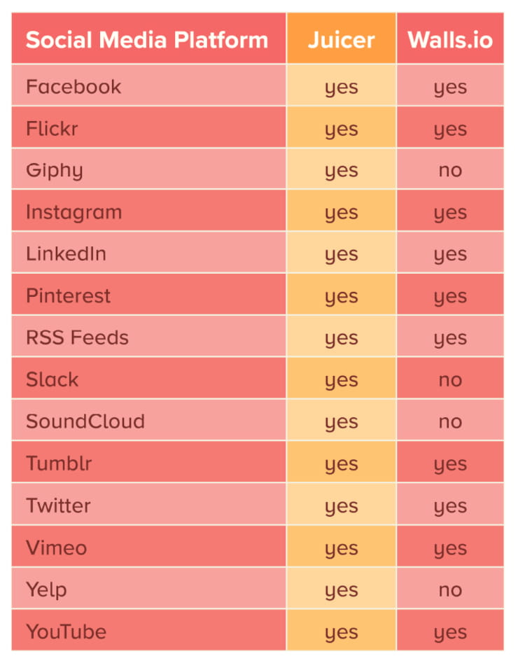 Walls.io VS Social Media Feed Alternatives - Juicer Social