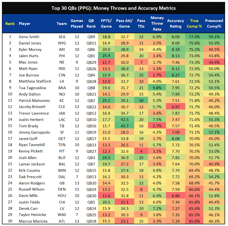 The Worksheet: Week 14 Fantasy Football, All You Need To Know