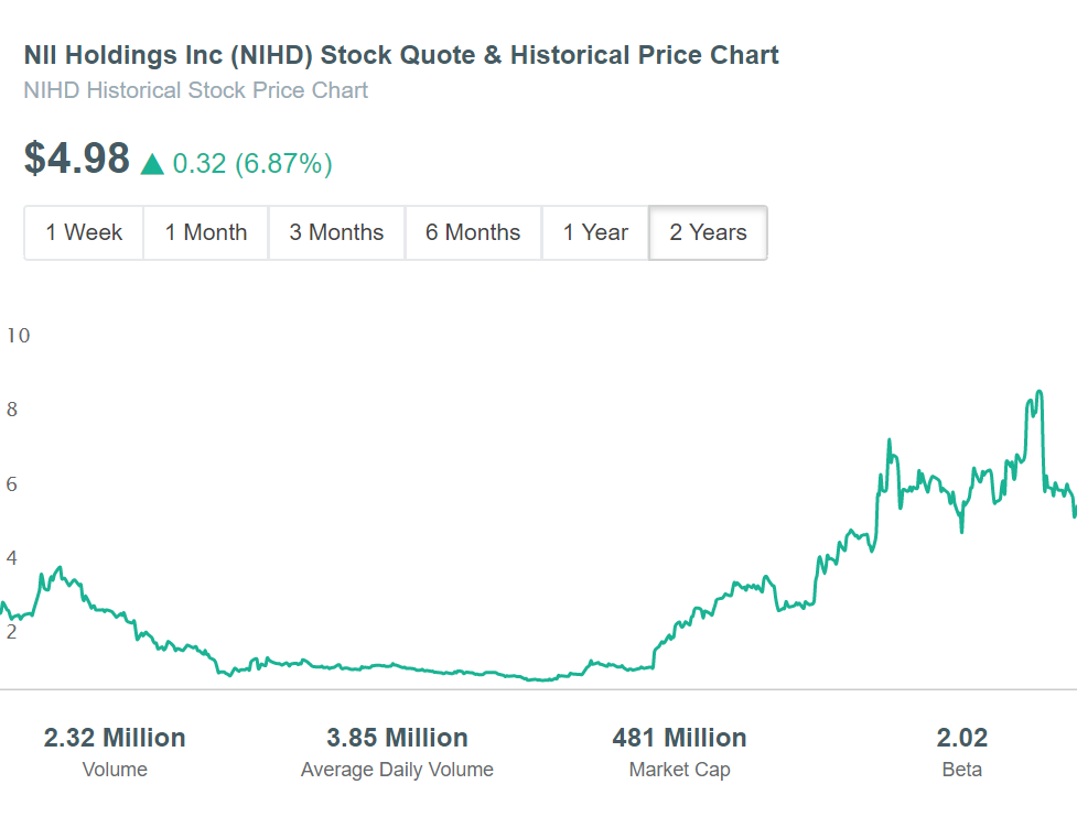 NII Holdings (NIHD) Stock Price.PNG