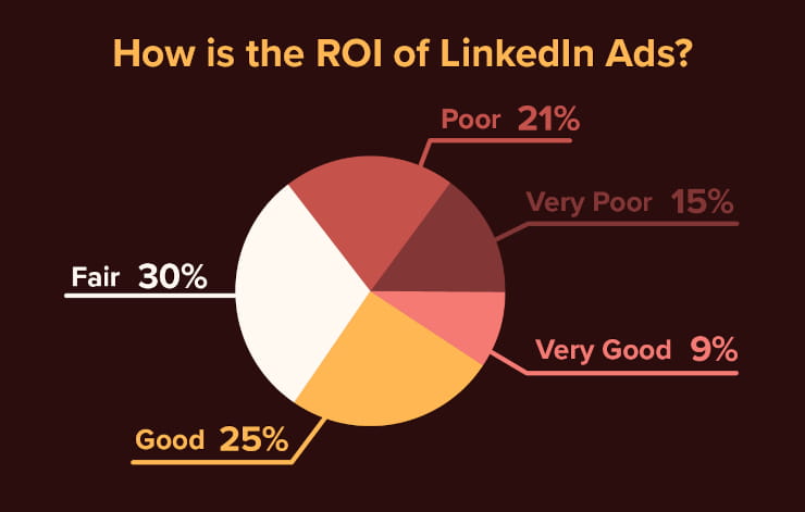 How is the ROI of LinkedIn Ads?