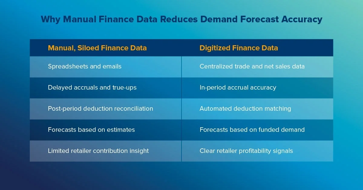 data digitization demand forecast accuracy cpg finance