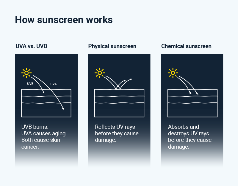 How does sunscreen work