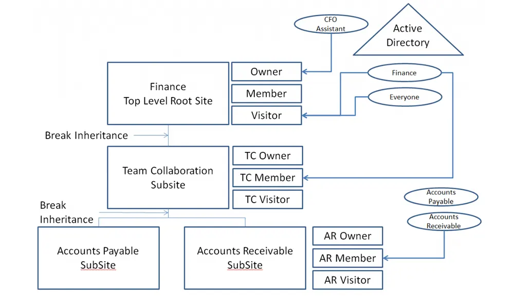 Implement a better performing and easier to management Microsoft SharePoint platform through solid permissions - Part 2