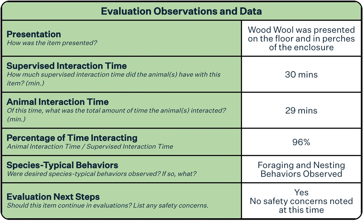 Neuralink’s enrichment assessment process, where we evaluated whether the new enrichment of wood wool truly targets resting behavior in macaques.